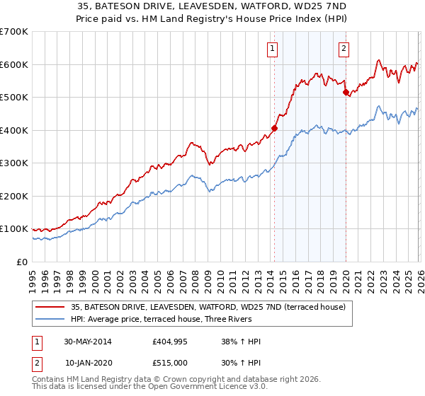 35, BATESON DRIVE, LEAVESDEN, WATFORD, WD25 7ND: Price paid vs HM Land Registry's House Price Index