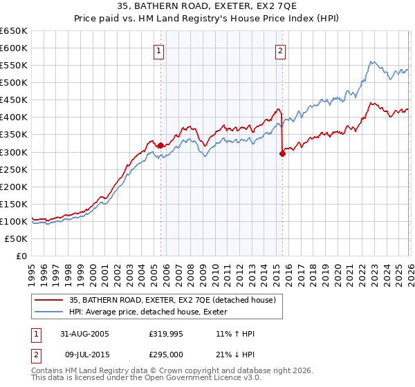 35, BATHERN ROAD, EXETER, EX2 7QE: Price paid vs HM Land Registry's House Price Index