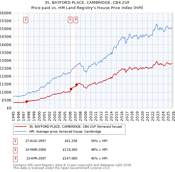 35, BAYFORD PLACE, CAMBRIDGE, CB4 2UF: Price paid vs HM Land Registry's House Price Index