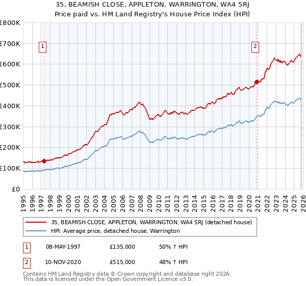 35, BEAMISH CLOSE, APPLETON, WARRINGTON, WA4 5RJ: Price paid vs HM Land Registry's House Price Index