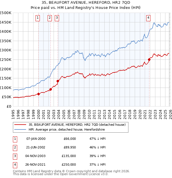 35, BEAUFORT AVENUE, HEREFORD, HR2 7QD: Price paid vs HM Land Registry's House Price Index