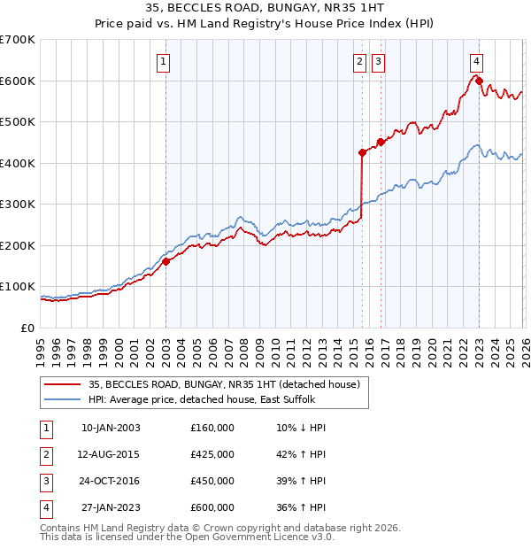 35, BECCLES ROAD, BUNGAY, NR35 1HT: Price paid vs HM Land Registry's House Price Index