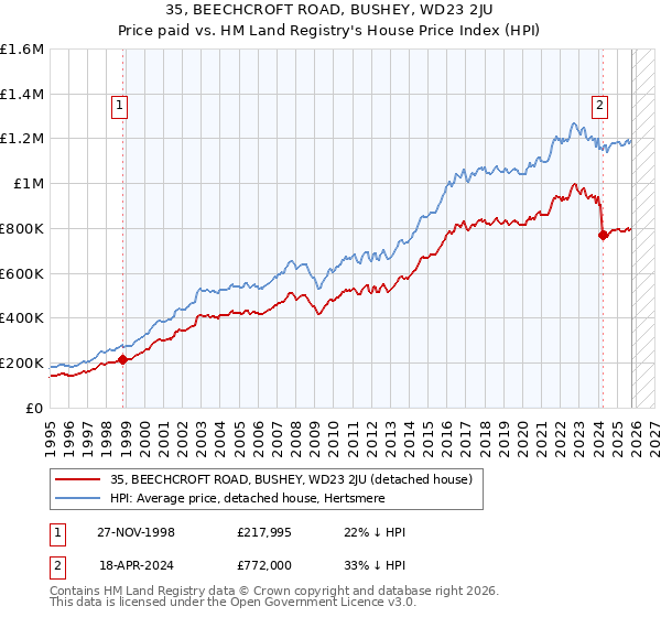 35, BEECHCROFT ROAD, BUSHEY, WD23 2JU: Price paid vs HM Land Registry's House Price Index