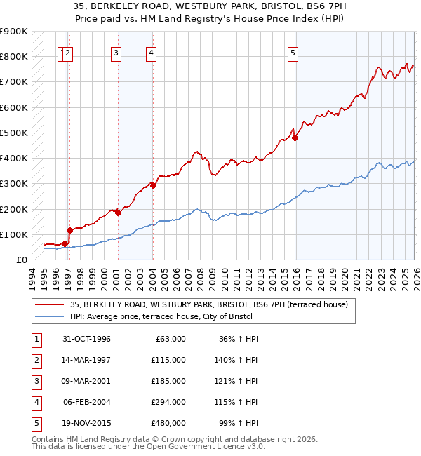 35, BERKELEY ROAD, WESTBURY PARK, BRISTOL, BS6 7PH: Price paid vs HM Land Registry's House Price Index