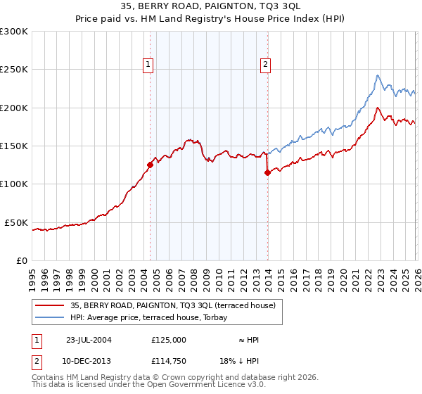 35, BERRY ROAD, PAIGNTON, TQ3 3QL: Price paid vs HM Land Registry's House Price Index