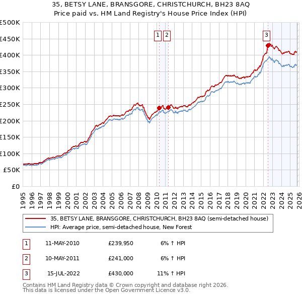 35, BETSY LANE, BRANSGORE, CHRISTCHURCH, BH23 8AQ: Price paid vs HM Land Registry's House Price Index