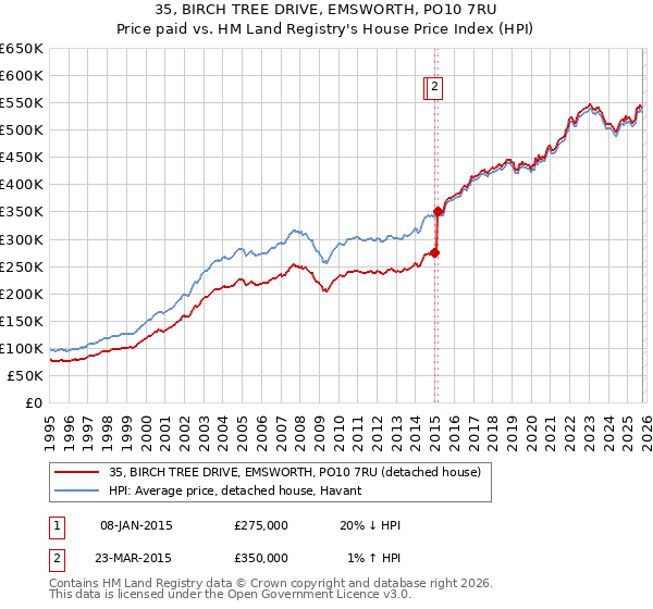 35, BIRCH TREE DRIVE, EMSWORTH, PO10 7RU: Price paid vs HM Land Registry's House Price Index