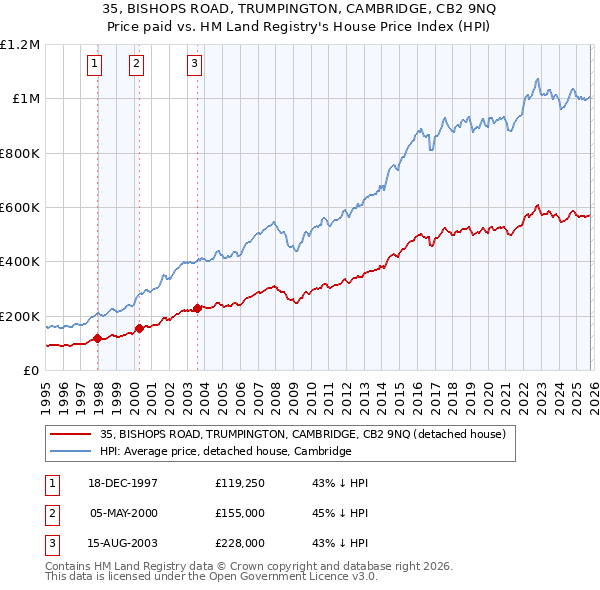 35, BISHOPS ROAD, TRUMPINGTON, CAMBRIDGE, CB2 9NQ: Price paid vs HM Land Registry's House Price Index