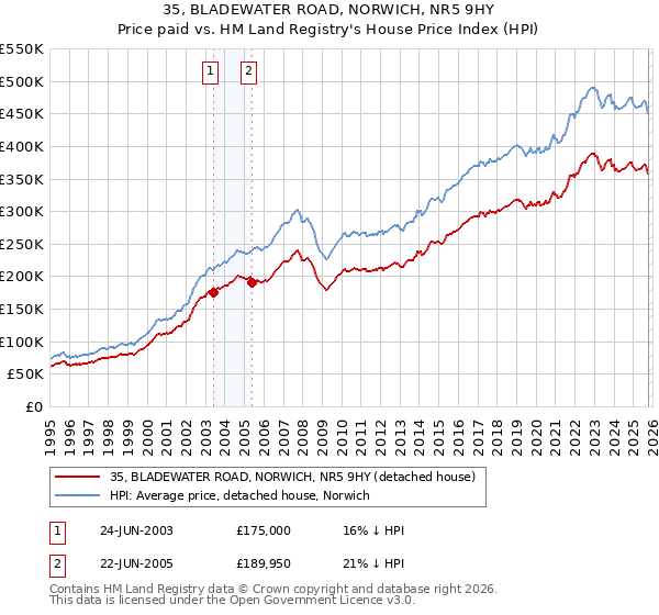 35, BLADEWATER ROAD, NORWICH, NR5 9HY: Price paid vs HM Land Registry's House Price Index