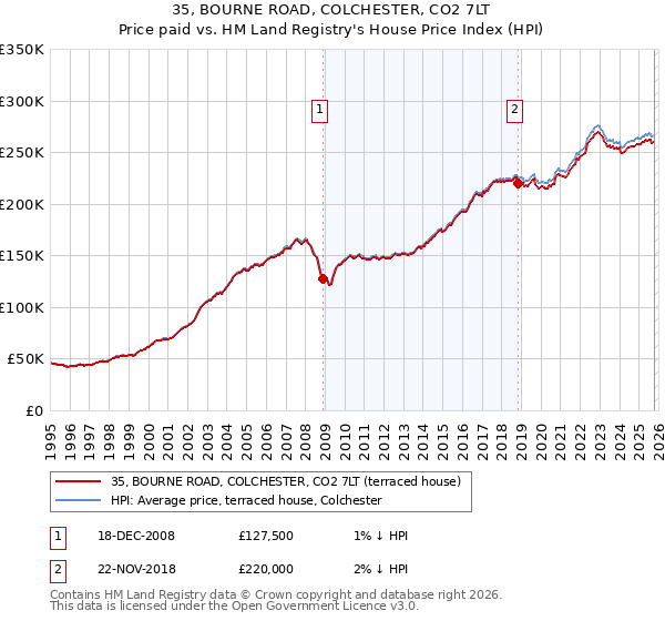 35, BOURNE ROAD, COLCHESTER, CO2 7LT: Price paid vs HM Land Registry's House Price Index