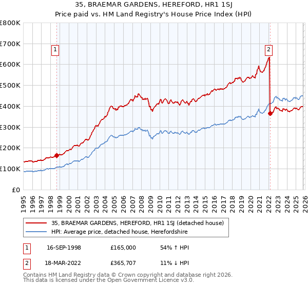 35, BRAEMAR GARDENS, HEREFORD, HR1 1SJ: Price paid vs HM Land Registry's House Price Index