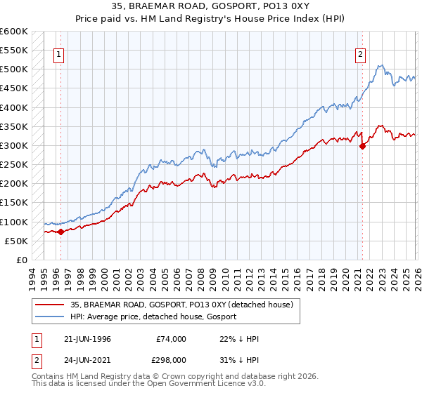 35, BRAEMAR ROAD, GOSPORT, PO13 0XY: Price paid vs HM Land Registry's House Price Index