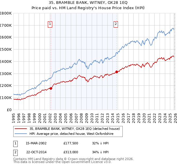 35, BRAMBLE BANK, WITNEY, OX28 1EQ: Price paid vs HM Land Registry's House Price Index