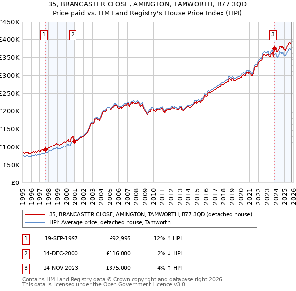 35, BRANCASTER CLOSE, AMINGTON, TAMWORTH, B77 3QD: Price paid vs HM Land Registry's House Price Index