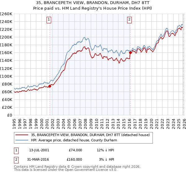 35, BRANCEPETH VIEW, BRANDON, DURHAM, DH7 8TT: Price paid vs HM Land Registry's House Price Index