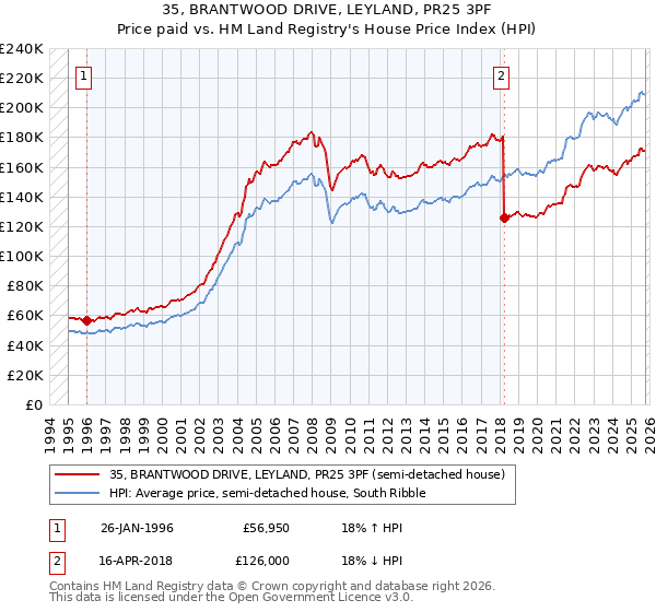35, BRANTWOOD DRIVE, LEYLAND, PR25 3PF: Price paid vs HM Land Registry's House Price Index