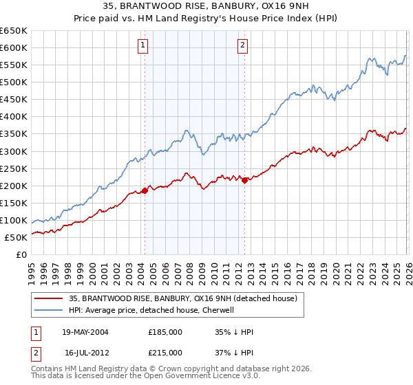 35, BRANTWOOD RISE, BANBURY, OX16 9NH: Price paid vs HM Land Registry's House Price Index