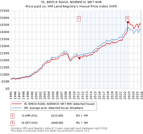 35, BRECK ROAD, NORWICH, NR7 9HR: Price paid vs HM Land Registry's House Price Index