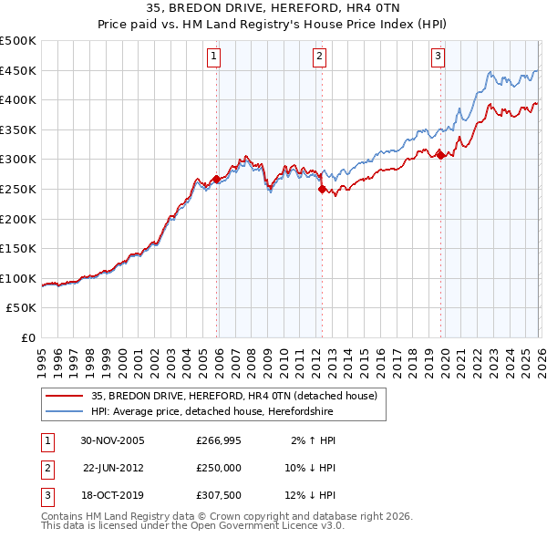 35, BREDON DRIVE, HEREFORD, HR4 0TN: Price paid vs HM Land Registry's House Price Index