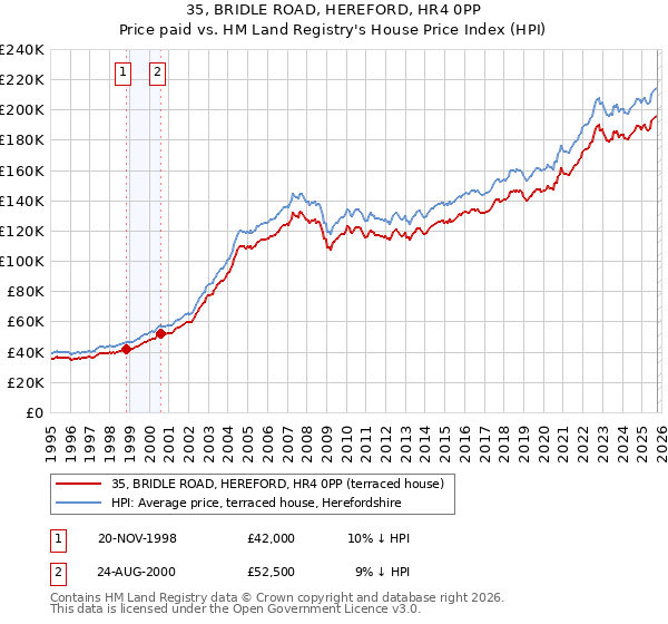 35, BRIDLE ROAD, HEREFORD, HR4 0PP: Price paid vs HM Land Registry's House Price Index