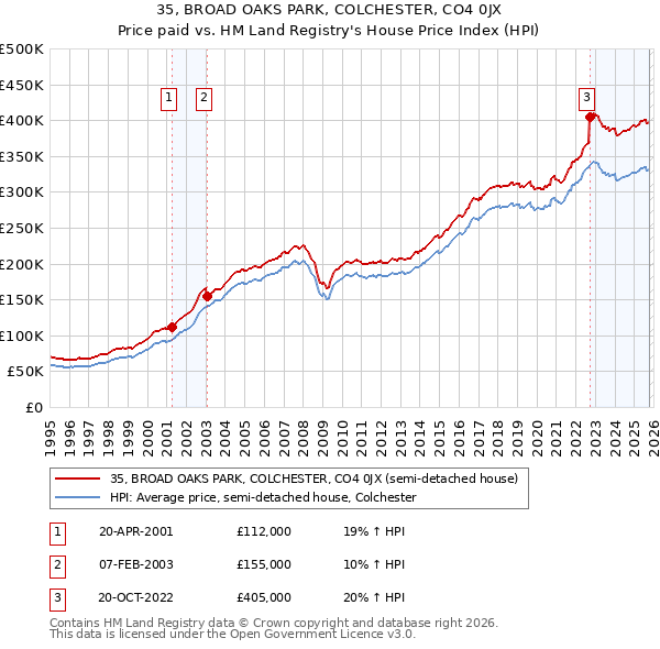 35, BROAD OAKS PARK, COLCHESTER, CO4 0JX: Price paid vs HM Land Registry's House Price Index