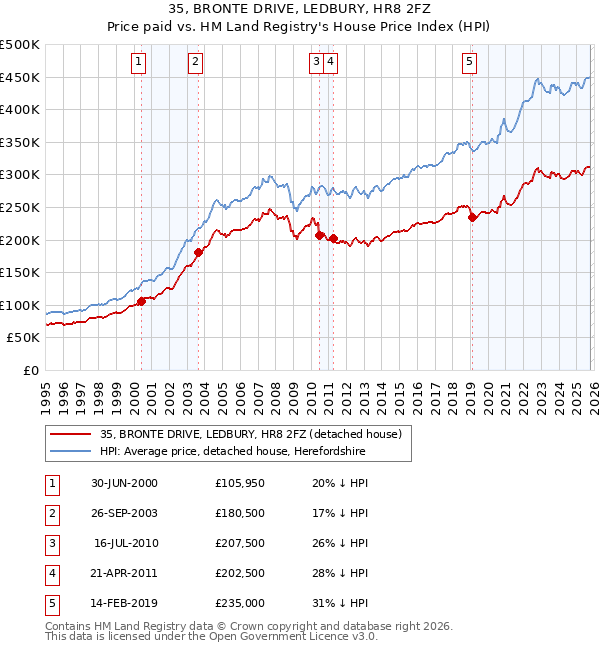 35, BRONTE DRIVE, LEDBURY, HR8 2FZ: Price paid vs HM Land Registry's House Price Index