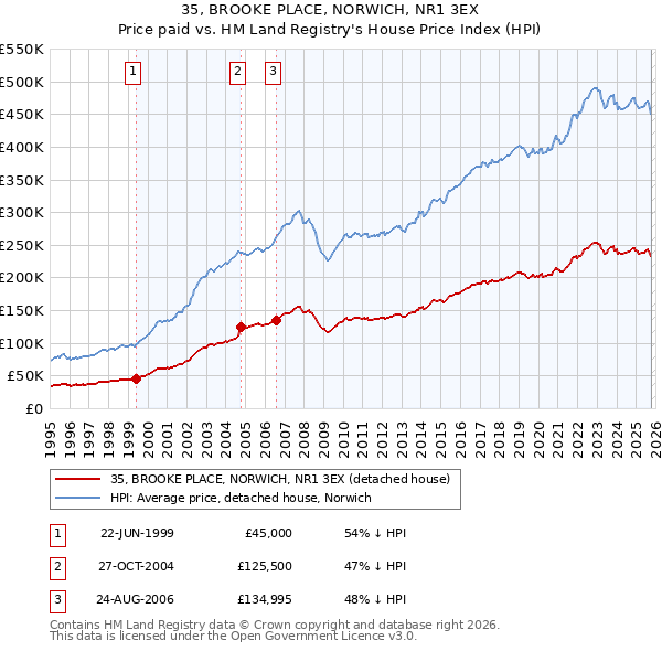 35, BROOKE PLACE, NORWICH, NR1 3EX: Price paid vs HM Land Registry's House Price Index