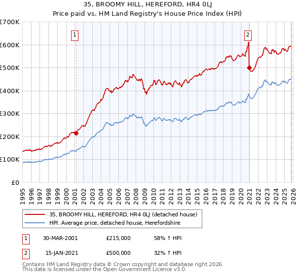 35, BROOMY HILL, HEREFORD, HR4 0LJ: Price paid vs HM Land Registry's House Price Index