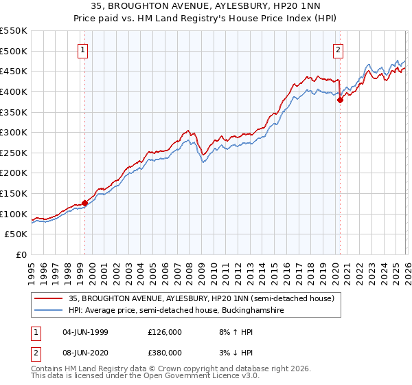 35, BROUGHTON AVENUE, AYLESBURY, HP20 1NN: Price paid vs HM Land Registry's House Price Index