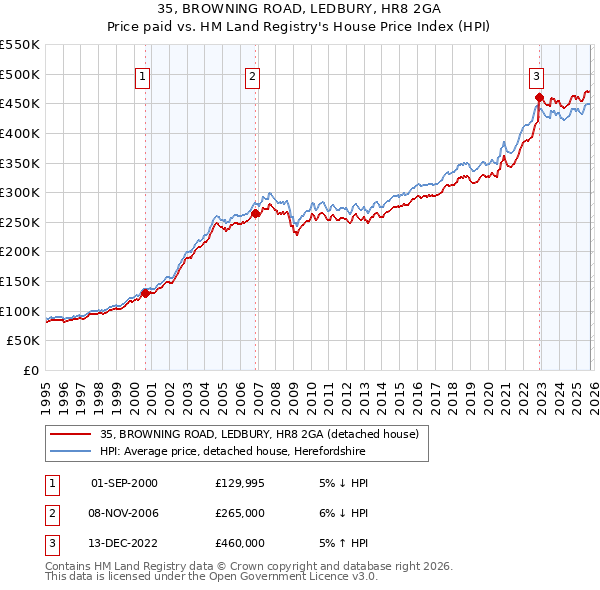 35, BROWNING ROAD, LEDBURY, HR8 2GA: Price paid vs HM Land Registry's House Price Index