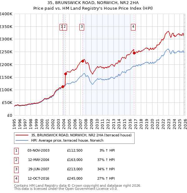 35, BRUNSWICK ROAD, NORWICH, NR2 2HA: Price paid vs HM Land Registry's House Price Index