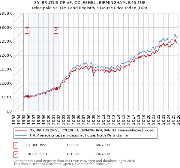 35, BRUTUS DRIVE, COLESHILL, BIRMINGHAM, B46 1UF: Price paid vs HM Land Registry's House Price Index