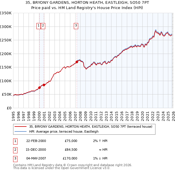 35, BRYONY GARDENS, HORTON HEATH, EASTLEIGH, SO50 7PT: Price paid vs HM Land Registry's House Price Index