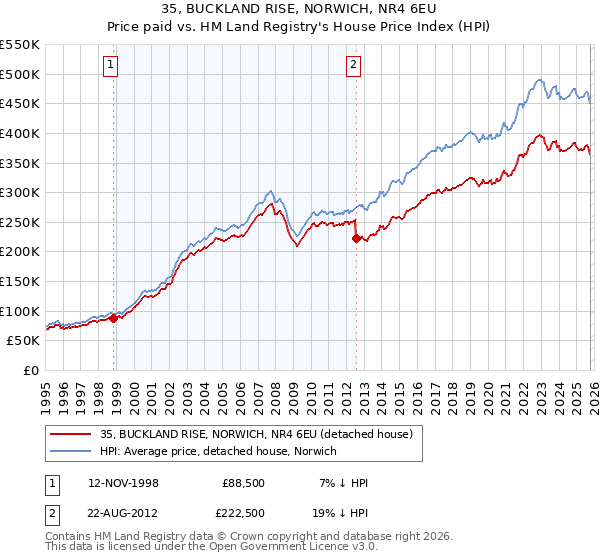 35, BUCKLAND RISE, NORWICH, NR4 6EU: Price paid vs HM Land Registry's House Price Index