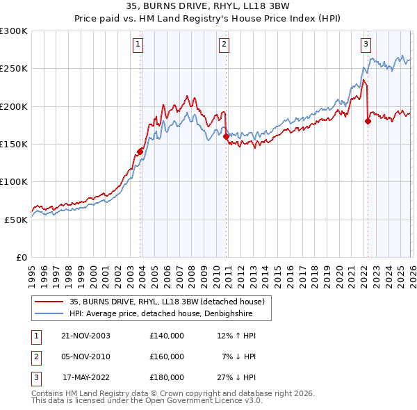 35, BURNS DRIVE, RHYL, LL18 3BW: Price paid vs HM Land Registry's House Price Index