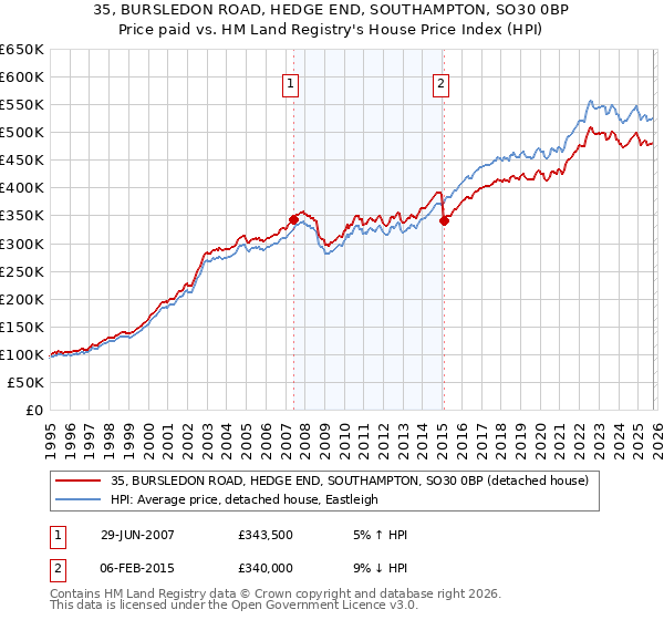 35, BURSLEDON ROAD, HEDGE END, SOUTHAMPTON, SO30 0BP: Price paid vs HM Land Registry's House Price Index