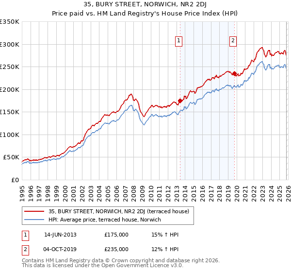 35, BURY STREET, NORWICH, NR2 2DJ: Price paid vs HM Land Registry's House Price Index