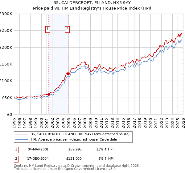 35, CALDERCROFT, ELLAND, HX5 9AY: Price paid vs HM Land Registry's House Price Index