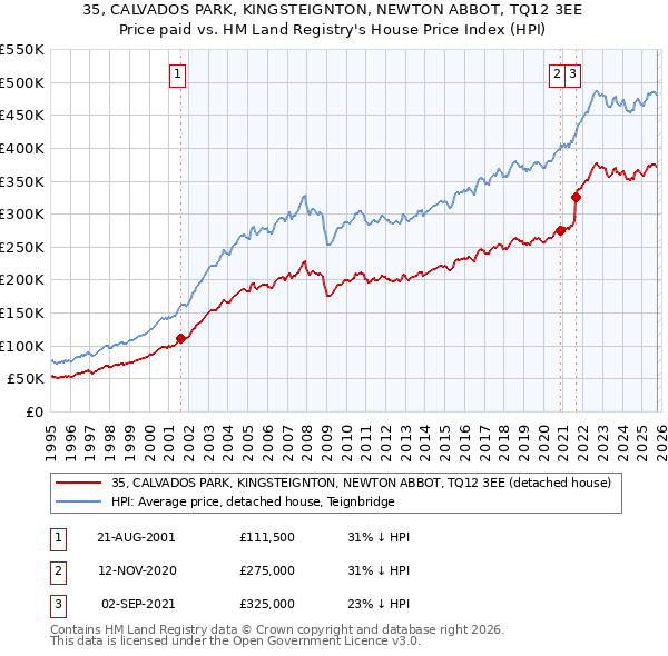 35, CALVADOS PARK, KINGSTEIGNTON, NEWTON ABBOT, TQ12 3EE: Price paid vs HM Land Registry's House Price Index