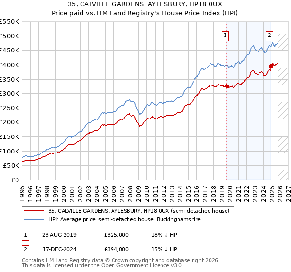 35, CALVILLE GARDENS, AYLESBURY, HP18 0UX: Price paid vs HM Land Registry's House Price Index