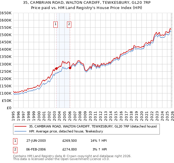 35, CAMBRIAN ROAD, WALTON CARDIFF, TEWKESBURY, GL20 7RP: Price paid vs HM Land Registry's House Price Index