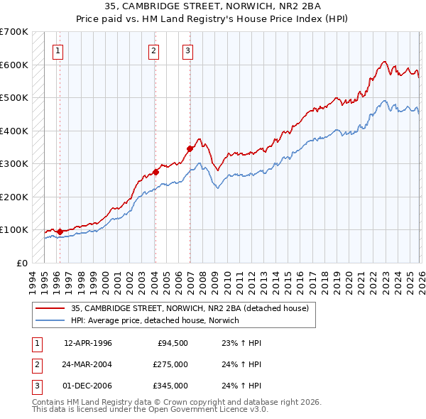 35, CAMBRIDGE STREET, NORWICH, NR2 2BA: Price paid vs HM Land Registry's House Price Index