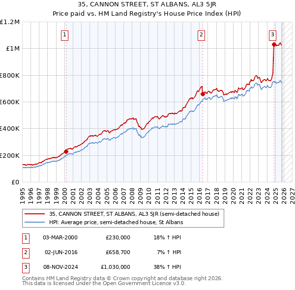 35, CANNON STREET, ST ALBANS, AL3 5JR: Price paid vs HM Land Registry's House Price Index