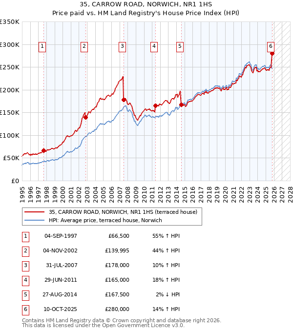 35, CARROW ROAD, NORWICH, NR1 1HS: Price paid vs HM Land Registry's House Price Index