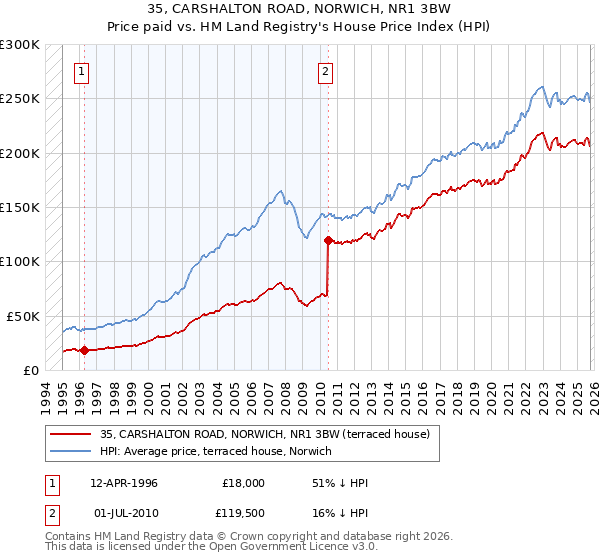 35, CARSHALTON ROAD, NORWICH, NR1 3BW: Price paid vs HM Land Registry's House Price Index