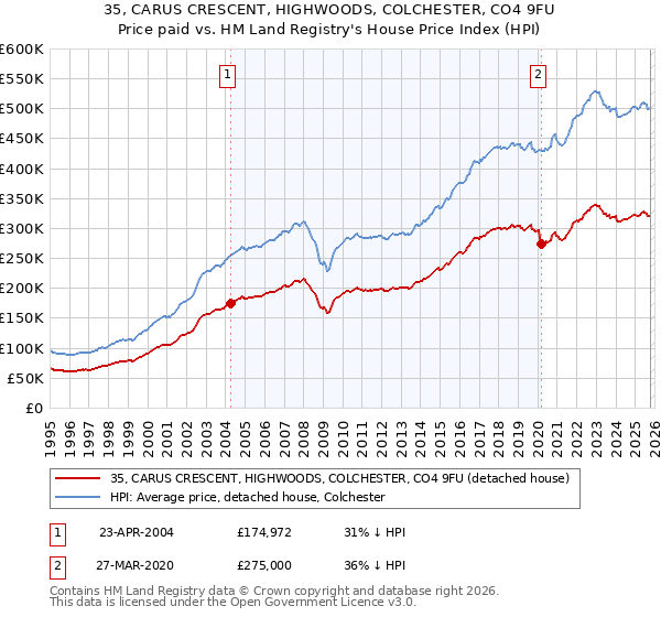 35, CARUS CRESCENT, HIGHWOODS, COLCHESTER, CO4 9FU: Price paid vs HM Land Registry's House Price Index