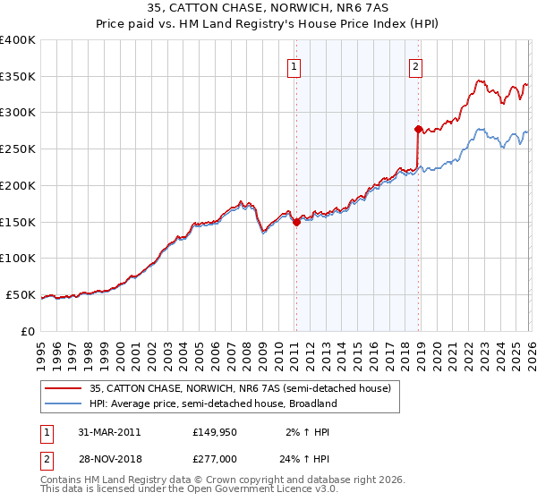 35, CATTON CHASE, NORWICH, NR6 7AS: Price paid vs HM Land Registry's House Price Index