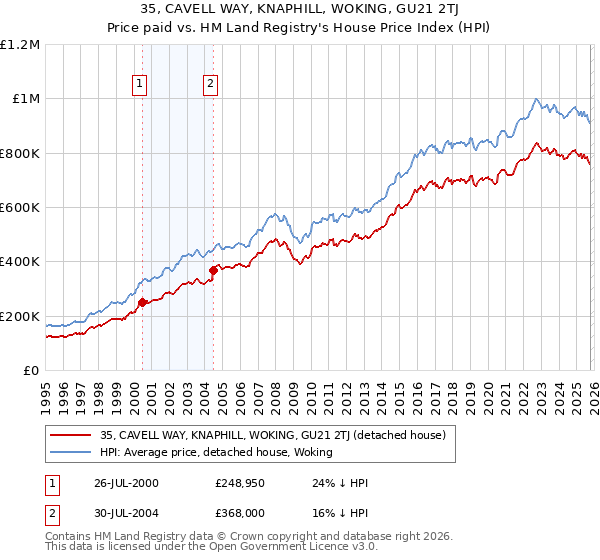 35, CAVELL WAY, KNAPHILL, WOKING, GU21 2TJ: Price paid vs HM Land Registry's House Price Index