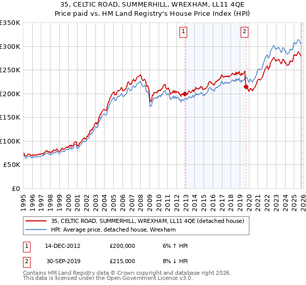 35, CELTIC ROAD, SUMMERHILL, WREXHAM, LL11 4QE: Price paid vs HM Land Registry's House Price Index
