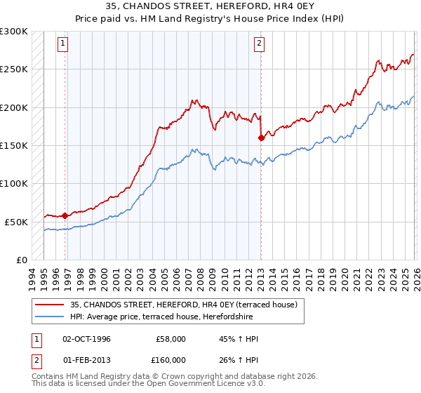 35, CHANDOS STREET, HEREFORD, HR4 0EY: Price paid vs HM Land Registry's House Price Index